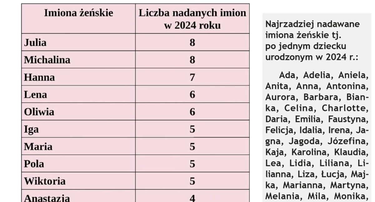 Julia i Michalina oraz Ignacy i Maksymilian najpopularniejszymi imionami w 2024r. 