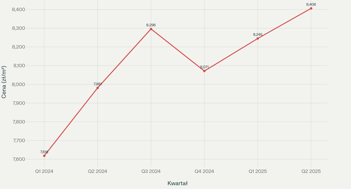 Września – ceny nieruchomości. Jakie są realne koszty zakupu mieszkania lub domu w 2025 roku?
