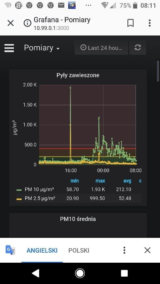 Niemal czterdziestokrotnie przekroczono normę PM10 w Gryfinie!