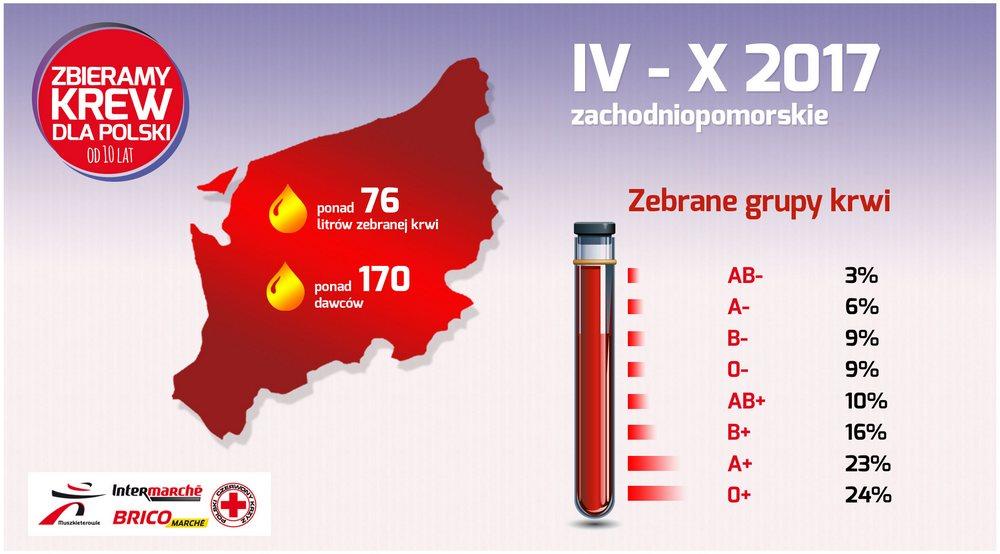 Zebrano ponad 76 litrów krwi dzięki Muszkieterom i PCK