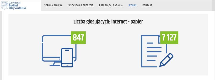 Czy głosy w BO 2018 zostały dobrze policzone?