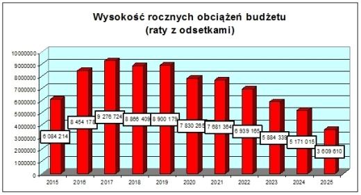 Nowy budżet w gminie. Zmniejszanie wydatków