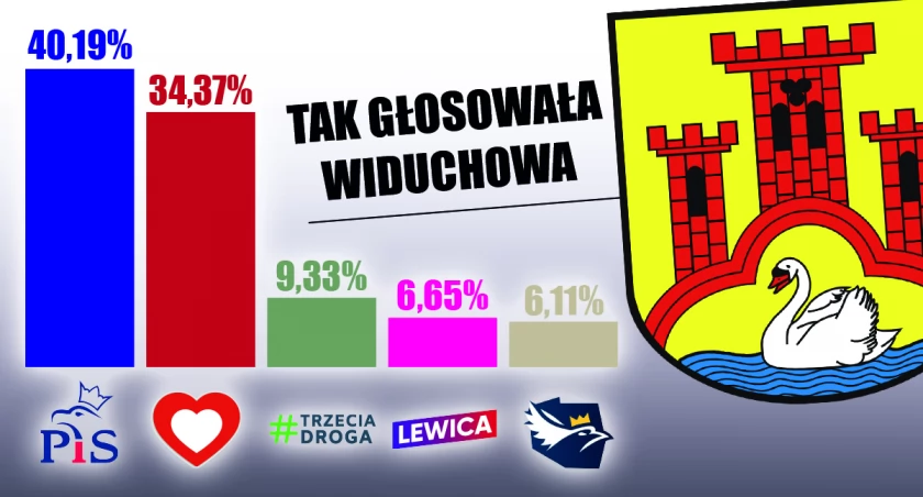 Są wyniki z gminy Widuchowa. Wygrało Prawo i Sprawiedliwość, ale najwięcej głosów uzyskał Robert Panna z KO