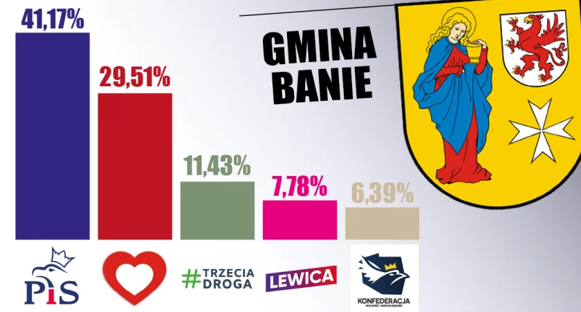 Gmina Banie woli Prawo i Sprawiedliwość zamiast Koalicji Obywatelskiej. Niezły wynik Muchy, choć nie najlepszy