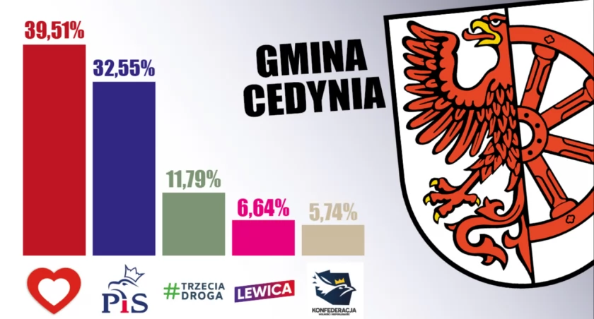 Gmina Cedynia się wyłamała. Zagłosowała za Koalicją Obywatelską