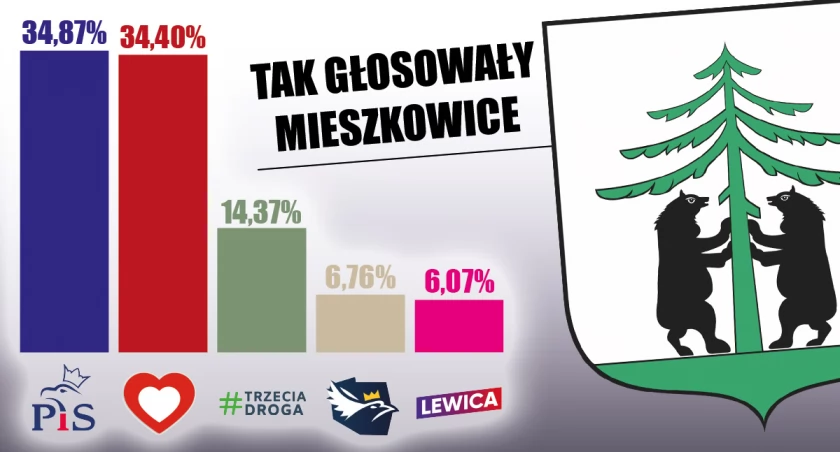 W gminie Mieszkowice PiS i KO prawie na remis. Różnica wyniosła... 15 głosów