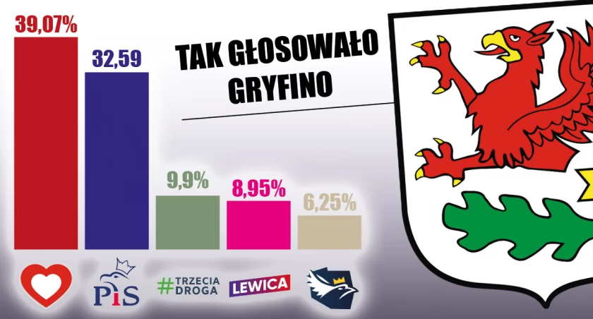 Magdalena Pieczyńska i Sławomir Nitras poprowadzili Koalicję Obywatelską do zwycięstwa w gminie Gryfino