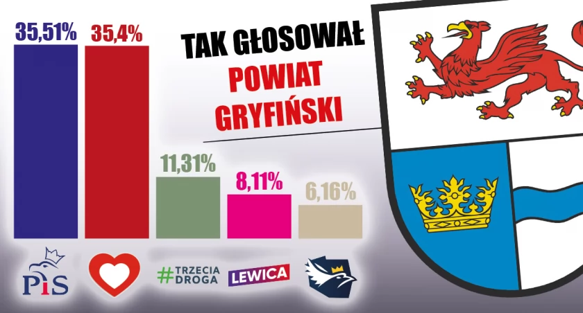 Gmina dla Pieczyńskiej, powiat dla Muchy. Tak wypadli kandydaci z naszego regionu [GRAFIKA]