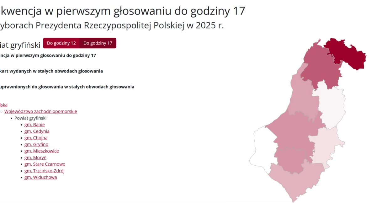 Frekwencja wyborcza rośnie. Niemal połowa gryfinian zagłosowała!