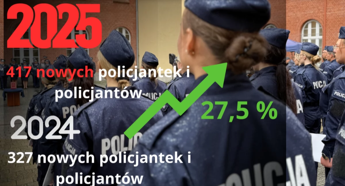 W 2025 roku nastąpił wzrost zainteresowania służbą w policji