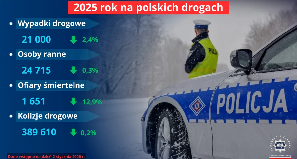Rok 2025 był najbezpieczniejszym na polskich drogach!