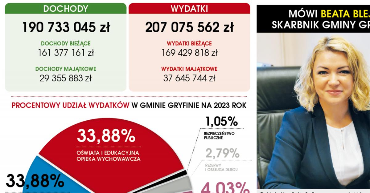 Na co wydadzą nasze pieniądze w 2023 roku?
