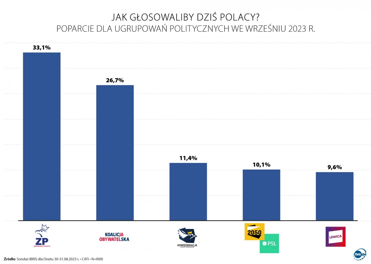 Najnowszy sondaż IBRIS: PiS wygrywa przez 