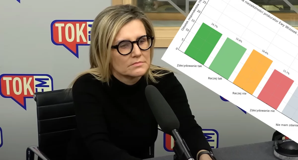 Jakie zaufanie społeczne ma prok. Ewa Wrzosek? Badanie pokazuje skutki propagandy PiS