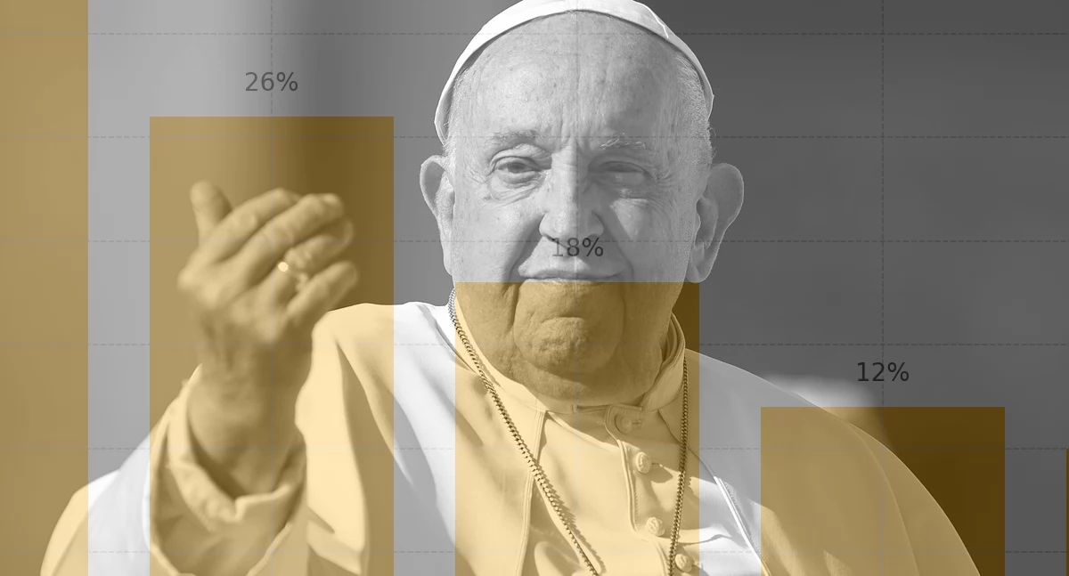  Oceń papieża Franciszka – trwa sonda. Pontyfikat Franciszka oczami Polaków