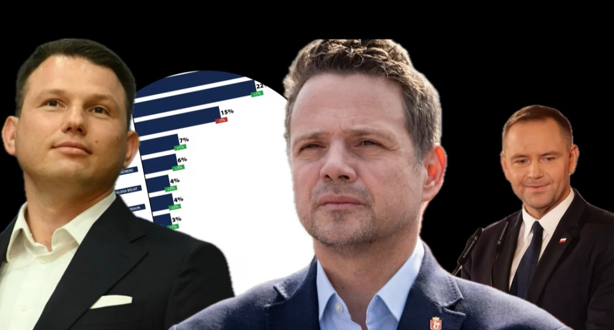 Trzaskowski wciąż liderem, ale Nawrocki dogania. Mentzen nurkuje – nowy sondaż 