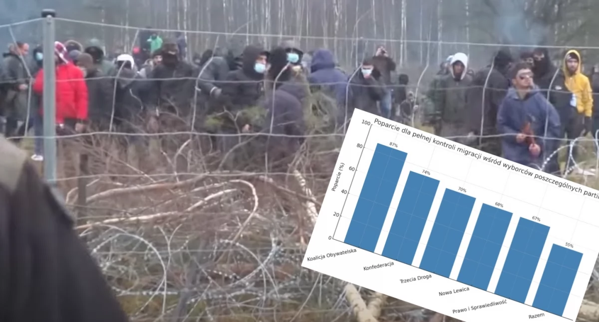 Polacy chcą większej kontroli migracji. Badanie: nawet wyborcy KO za restrykcjami