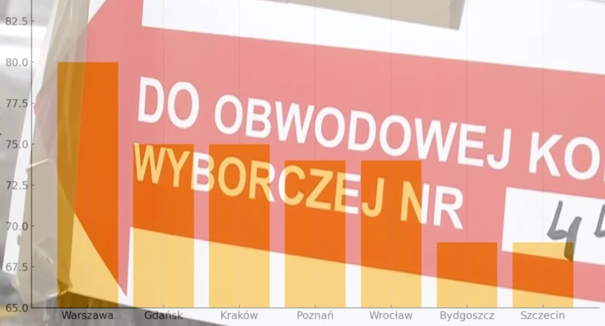 Gdzie głosowano najchętniej? Frekwencja wyborcza w Polsce według regionów – dane i wykres