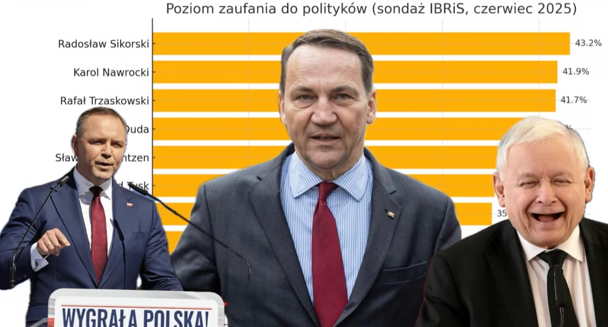Nowy sondaż: Zaufanie do polityków 2025. Sikorski wygrywa, Kaczyński w kryzysie i Tusk poza podium 