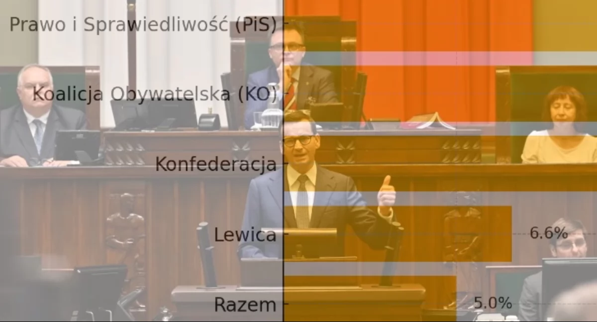 Nowy sondaż 2025: PiS przed KO, Konfederacja trzecia. Koalicja nie utworzyłaby rządu