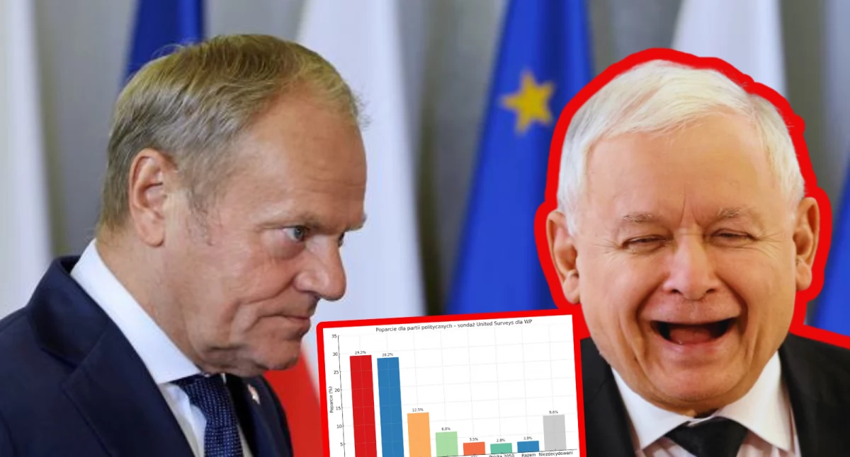 Nowy sondaż: PiS wygrywa wybory, KO tuż za, Hołownia i PSL poza Sejmem