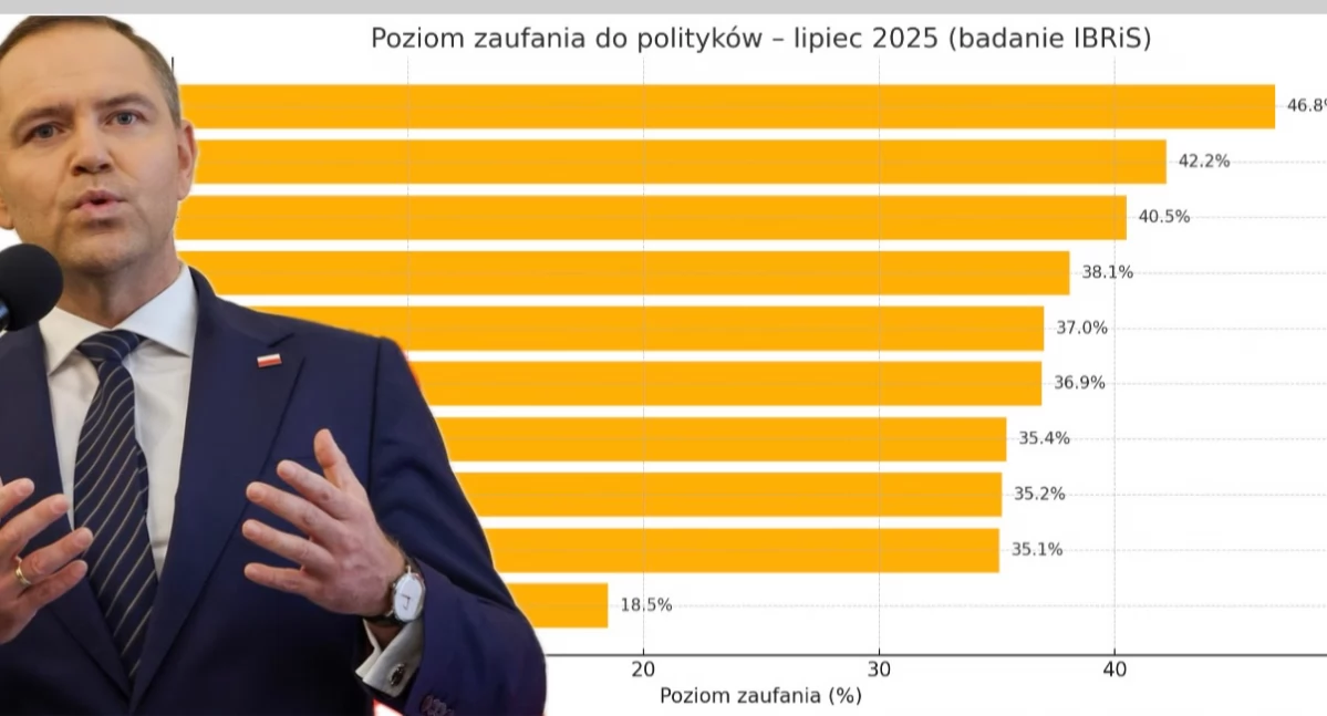 Najnowszy sondaż zaufania do polityków. Nawrocki liderem, Sikorski i Trzaskowski na podium 