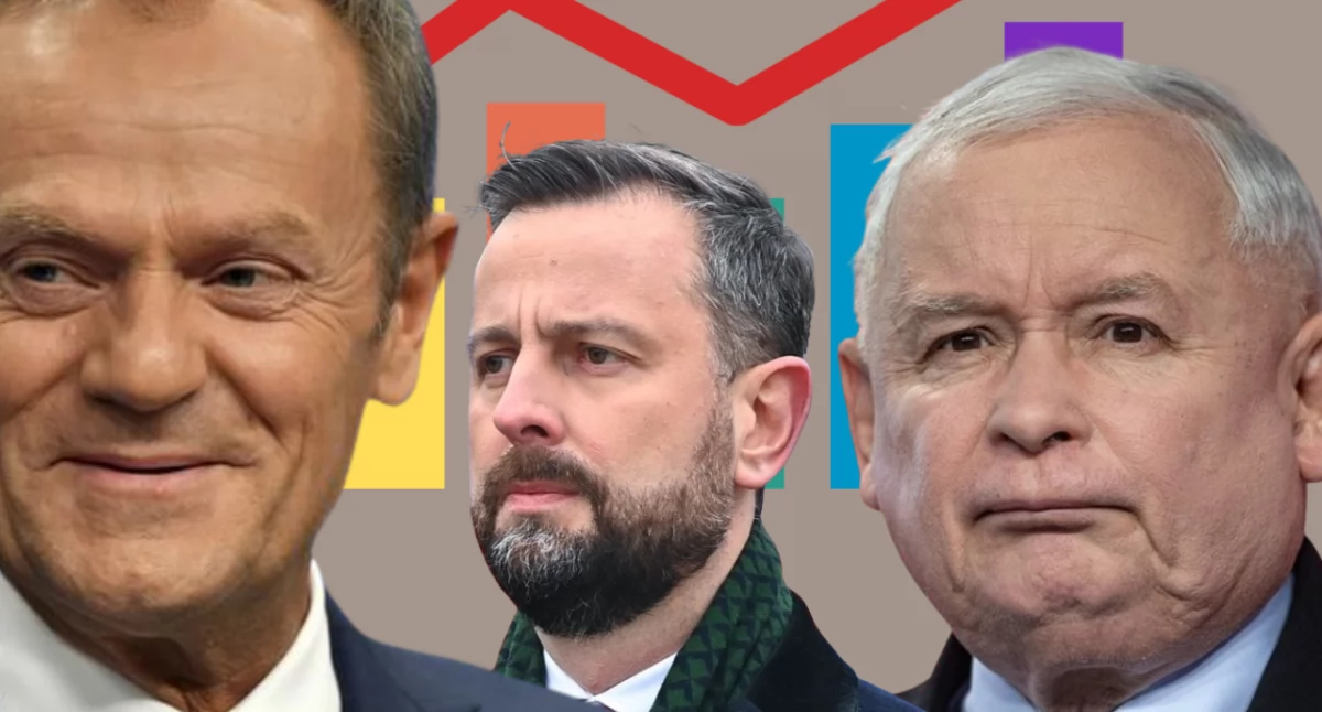 Najnowszy sondaż: KO wygrywa z PiS, a PSL i Razem nie wchodzą do Sejmu. Wyniki i wykres