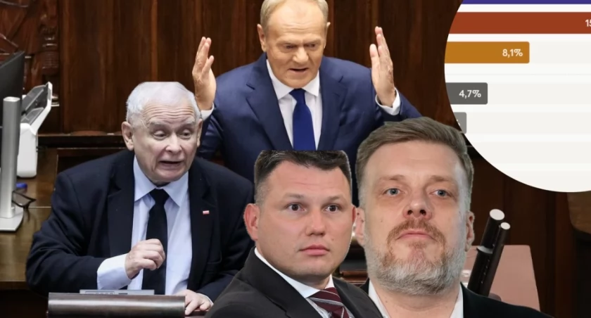 Koalicja miażdży PiS w sondażu. Razem i Hołownia mogą zwijać interes 