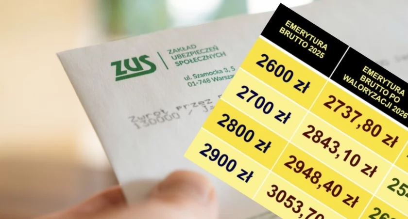 Waloryzacja ZUS 2025: wniosek złożony po 1 czerwca to wyższa emerytura