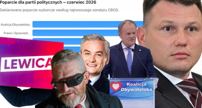Nowy sondaż partyjny. Koalicja Obywatelska przed PiS, rośnie znaczenie prawicy