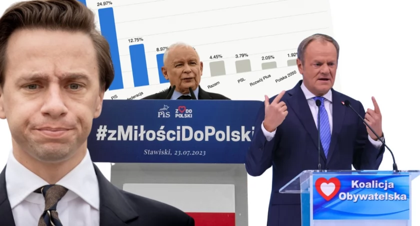 Nowy sondaż Pollster. KO umacnia przewagę, Konfederacja depcze PiS-owi po piętach