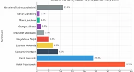 Najnowszy sondaż wyborczy: Trzaskowski przed Nawrockim. Mentzen pokonał Hołownię – zagłosuj i Ty 