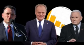 Najnowszy sondaż wyborczy: Koalicja Obywatelska liderem, PiS traci poparcie. Wyniki i wykres