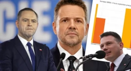 Mentzen i Nawrocki bez szans z Trzaskowskim. Bezwzględny wyniki nowego sondażu