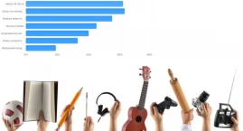 Coraz więcej Polaków rezygnuje z hobby. Powodem są r&hellip;