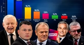 Nowy sondaż dla WP. KO liderem, ale coraz bliżej PiS&hellip;