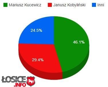 Oficjalne wyniki wyborów
