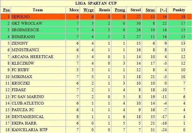 SPARTAN CUP: Kleczków gorszy od Sępolna