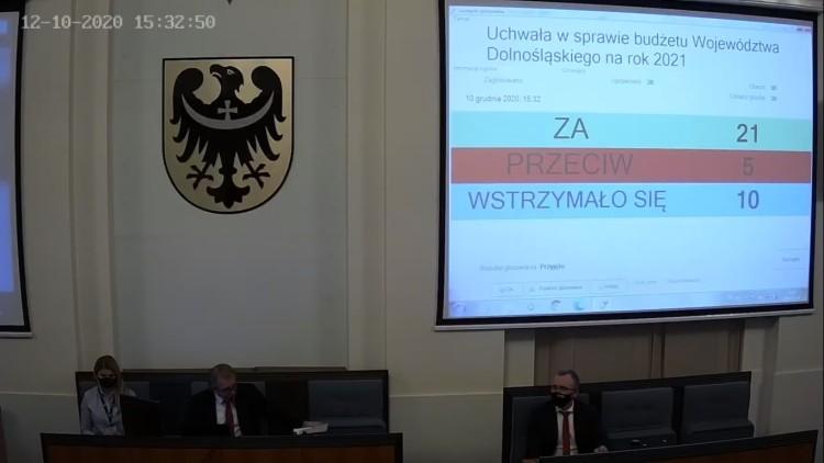 Sejmik uchwalił budżet na 2021 rok. Do wydania 1,3 mld złotych