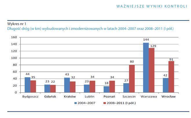 NIK ocenił przebudowę dróg w największych miastach. Wrocław wypadł...