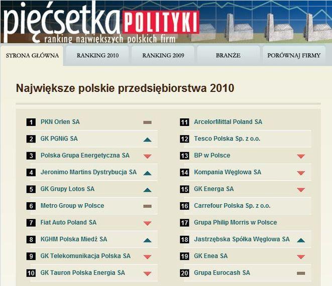 Wrocławskie firmy wśród największych w rankingu Polityki