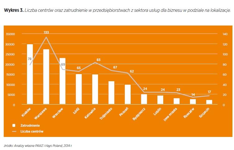 Wrocław trzecią siłą w kraju. W centrach usług biznesowych pracują u nas 23 tysiące osób [RAPORT]