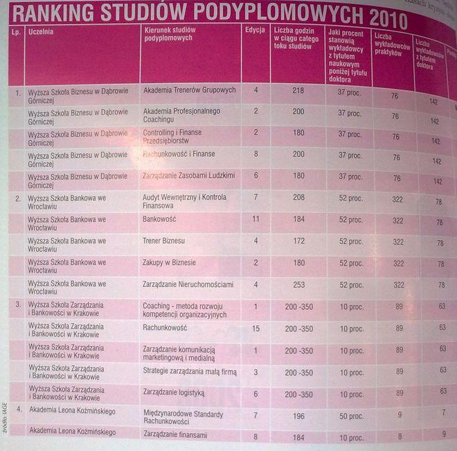 Home&Market: Wrocław lepszy od Warszawy