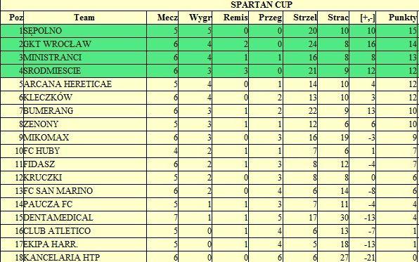 SPARTAN CUP: Fidasz ogrywa San Marino