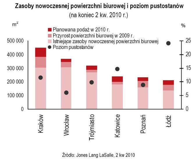 Jones Lang LaSalle: Wrocław buduje najwięcej biur