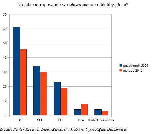 Dutkiewicz bierze wszystko