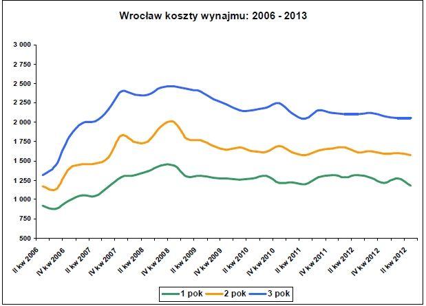 Za wynajem mieszkania we Wrocławiu zapłacisz krocie. Drożej jest tylko w stolicy