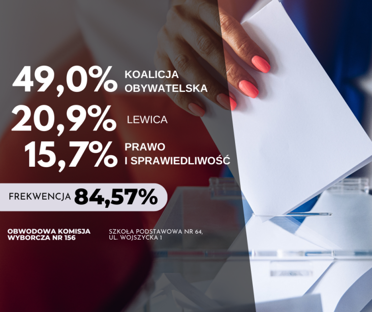 Wrocław: Im więcej ludzi głosuje, tym mniejsze poparcie dla PiS
