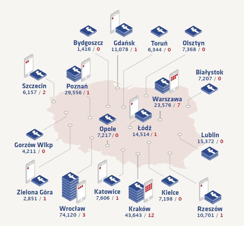 Wrocław najbardziej społecznościowym miastem w Polsce