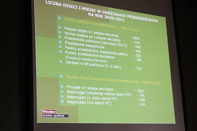 Rekrutacja przedszkolaków: 981 dzieci bez przydziału